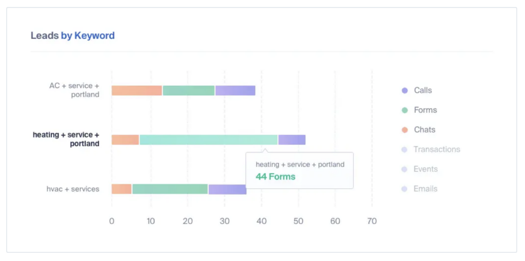 leads by keywords