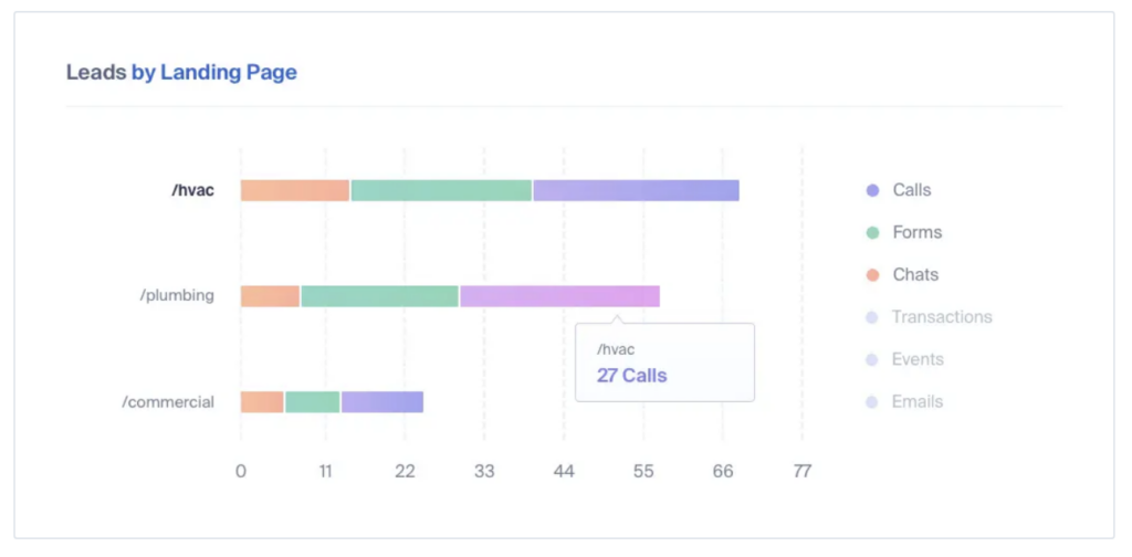 leads by landing page