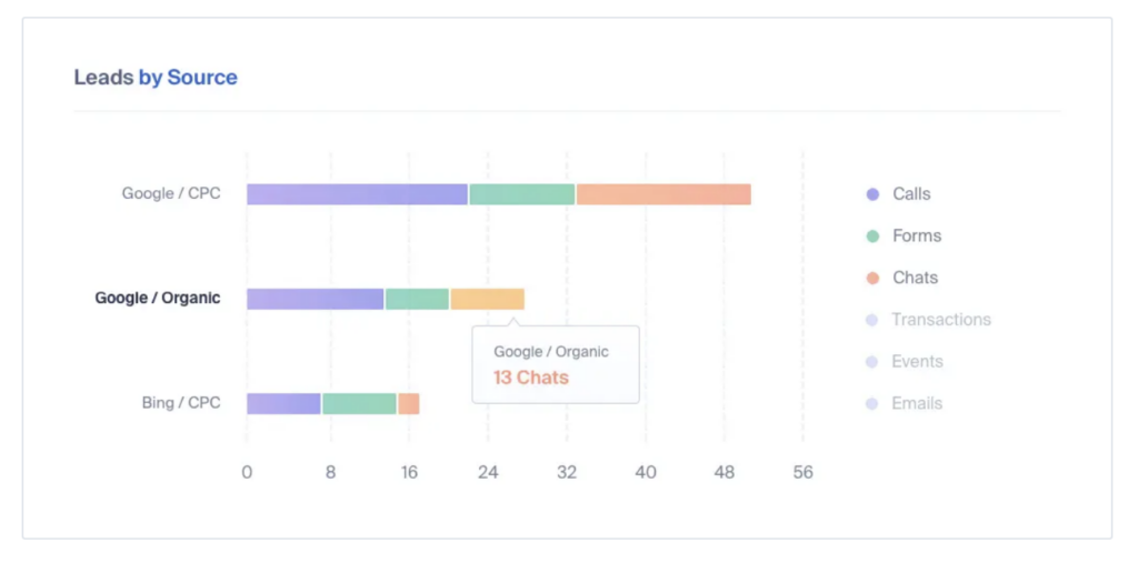 leads by source