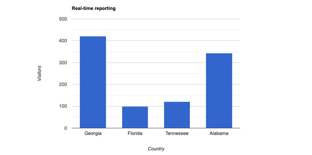 real time reporting